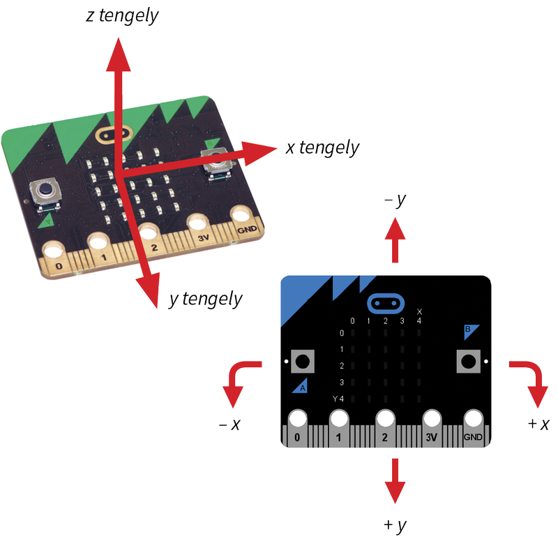 micro:bit-ek koordináta rendszerben elhelyezve