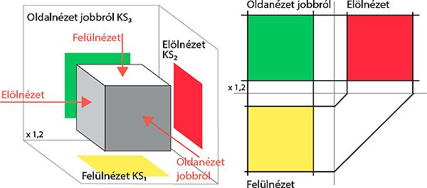 nézet négyzetek