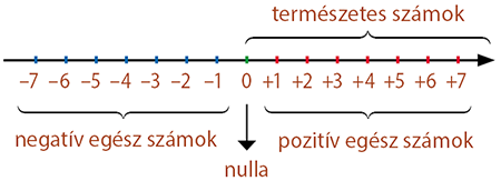 ismerd meg a racionális számok
