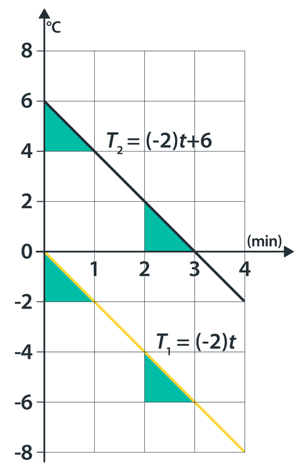 Matematika 9 Szakiskolasoknak Fuggvenyek Sorozatok 19 Linearis Fuggvenyek