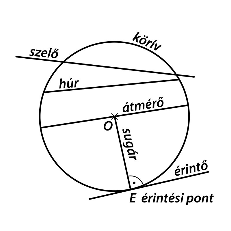 Matematika 9. - Geometria - 27. A kör és részei