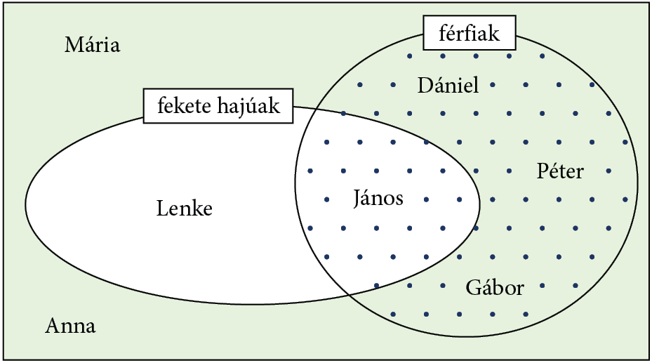 Matematika 9 I Nat Kombinatorika Halmazok 7 Halmazok Unioja Metszete Kulonbsege