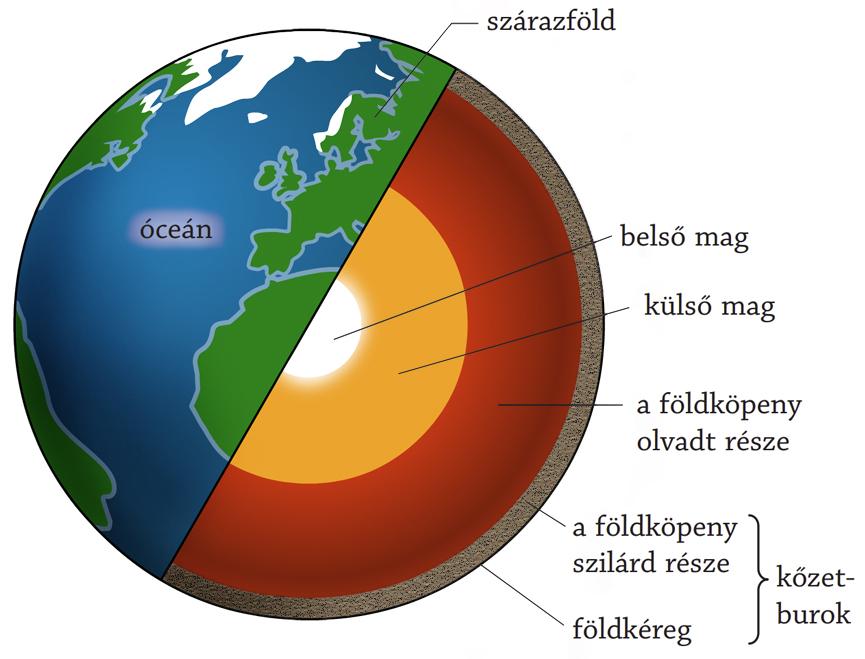Természettudomány 6. (NAT2020) - I. A föld külső és belső felépítése - 1. A  Föld belső felépítése