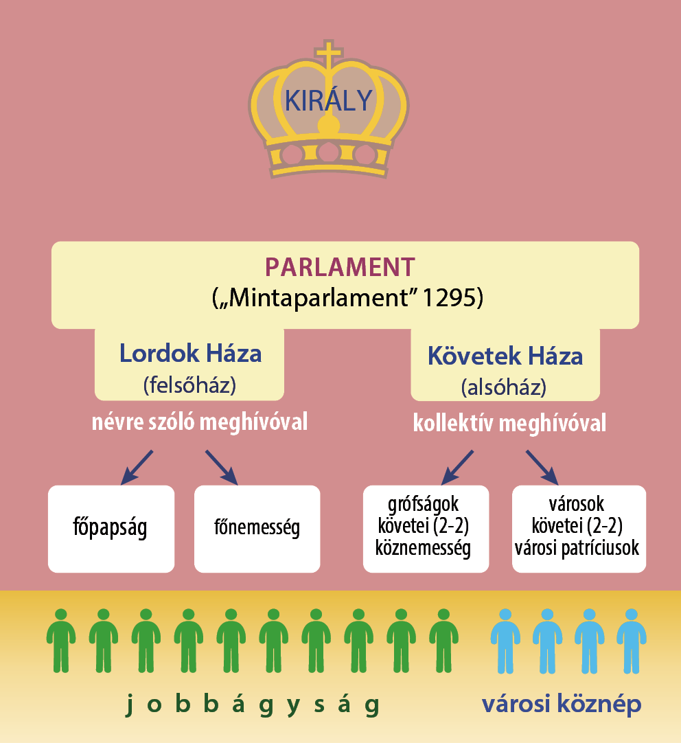 Történelem 9. (NAT2020) - IV. A KÖZÉPKORI EURÓPA - 13. A nemesi rend