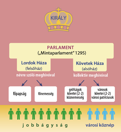 Rendi monarchia kialakulása, az angol rendiség