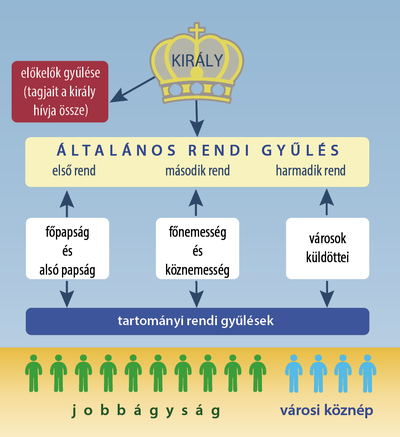 A francia rendiség kialakulása