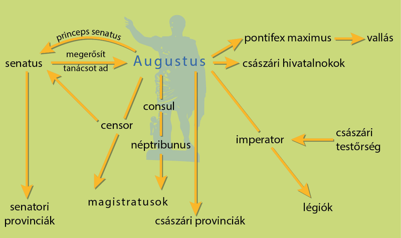 Augustus principátusa